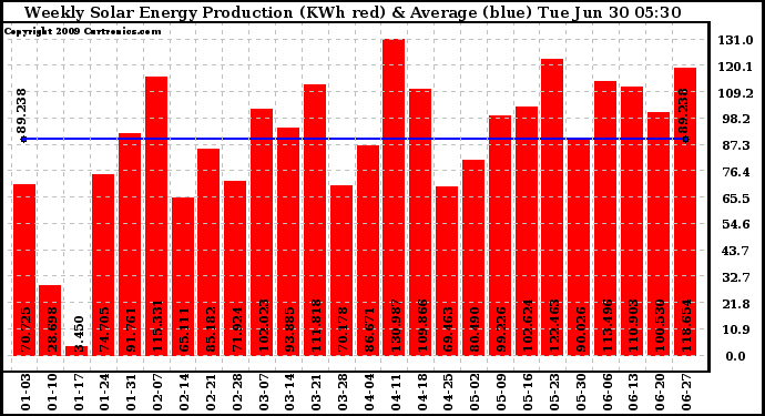 Solar PV/Inverter Performance Weekly Solar Energy Production