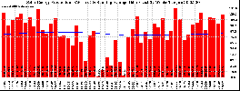 Milwaukee Solar Powered Home WeeklyProduction52RunningAvg