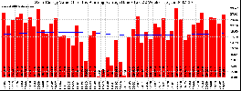 Milwaukee Solar Powered Home WeeklyProduction52ValueRunningAvg