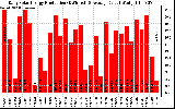 Solar PV/Inverter Performance Daily Solar Energy Production