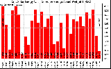 Solar PV/Inverter Performance Daily Solar Energy Production Value