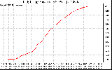 Solar PV/Inverter Performance Daily Energy Production