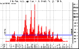 Solar PV/Inverter Performance Inverter Power Output