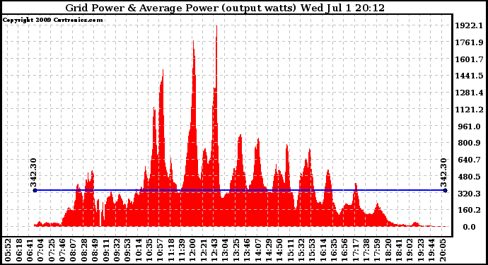 Solar PV/Inverter Performance Inverter Power Output