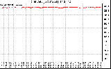 Solar PV/Inverter Performance Grid Voltage