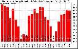 Solar PV/Inverter Performance Monthly Solar Energy Production