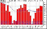 Solar PV/Inverter Performance Monthly Solar Energy Production Running Average