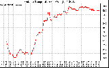 Solar PV/Inverter Performance Outdoor Temperature