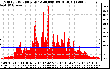 Solar PV/Inverter Performance Solar Radiation & Day Average per Minute