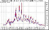 Solar PV/Inverter Performance Photovoltaic Panel Current Output