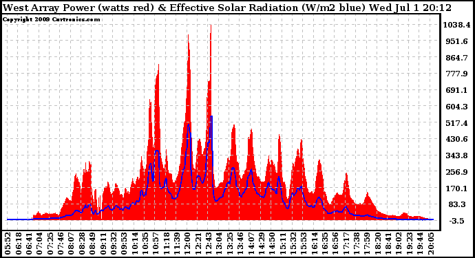 Solar PV/Inverter Performance West Array Power Output & Effective Solar Radiation