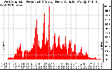 Solar PV/Inverter Performance West Array Actual & Average Power Output