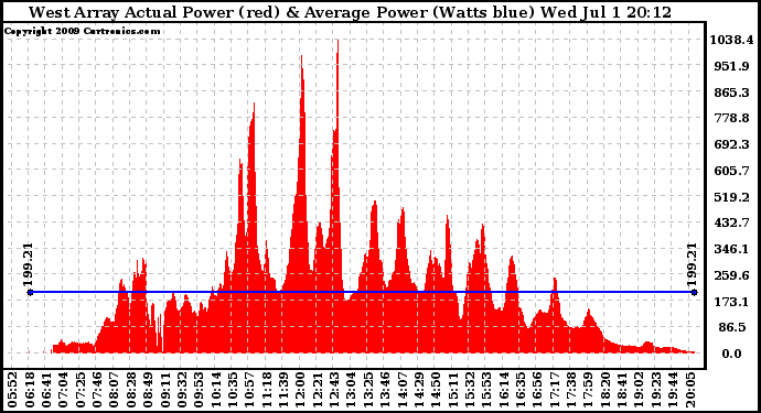 Solar PV/Inverter Performance West Array Actual & Average Power Output