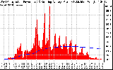 Solar PV/Inverter Performance West Array Actual & Running Average Power Output