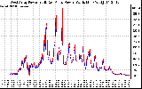 Solar PV/Inverter Performance Photovoltaic Panel Power Output