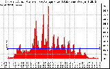 Solar PV/Inverter Performance East Array Actual & Average Power Output