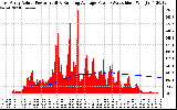 Solar PV/Inverter Performance East Array Actual & Running Average Power Output