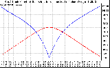 Solar PV/Inverter Performance Sun Altitude Angle & Azimuth Angle