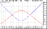 Solar PV/Inverter Performance Sun Altitude Angle & Sun Incidence Angle on PV Panels