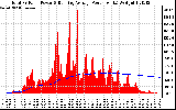 Solar PV/Inverter Performance Total PV Panel & Running Average Power Output