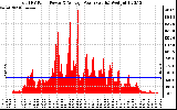 Solar PV/Inverter Performance Total PV Panel Power Output