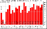 Solar PV/Inverter Performance Weekly Solar Energy Production