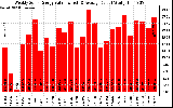 Solar PV/Inverter Performance Weekly Solar Energy Production Value