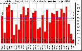 Solar PV/Inverter Performance Daily Solar Energy Production