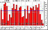 Solar PV/Inverter Performance Daily Solar Energy Production Value