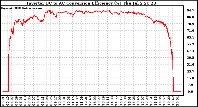 Solar PV/Inverter Performance Inverter DC to AC Conversion Efficiency