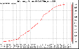 Solar PV/Inverter Performance Daily Energy Production