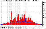 Solar PV/Inverter Performance Grid Power & Solar Radiation