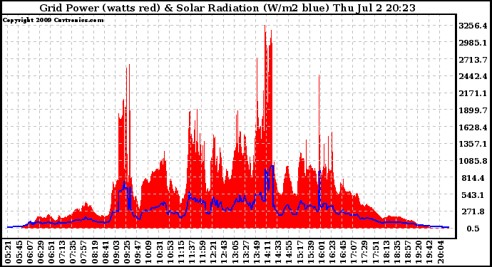 Solar PV/Inverter Performance Grid Power & Solar Radiation