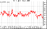 Solar PV/Inverter Performance Grid Voltage