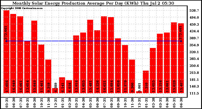 Solar PV/Inverter Performance Monthly Solar Energy Production Average Per Day (KWh)