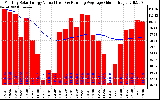 Solar PV/Inverter Performance Monthly Solar Energy Production Value Running Average