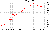 Solar PV/Inverter Performance Outdoor Temperature