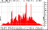 Solar PV/Inverter Performance Solar Radiation & Day Average per Minute