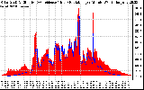 Solar PV/Inverter Performance Solar Radiation & Effective Solar Radiation per Minute