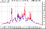 Solar PV/Inverter Performance Photovoltaic Panel Current Output