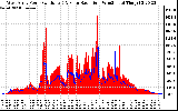 Solar PV/Inverter Performance West Array Power Output & Solar Radiation