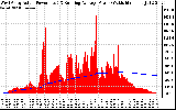 Solar PV/Inverter Performance West Array Actual & Running Average Power Output