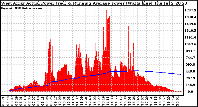 Solar PV/Inverter Performance West Array Actual & Running Average Power Output