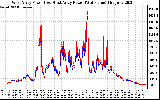 Solar PV/Inverter Performance Photovoltaic Panel Power Output