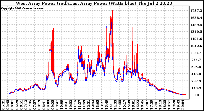 Solar PV/Inverter Performance Photovoltaic Panel Power Output