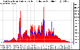 Solar PV/Inverter Performance East Array Power Output & Solar Radiation