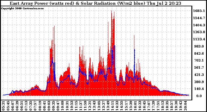 Solar PV/Inverter Performance East Array Power Output & Solar Radiation