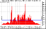 Solar PV/Inverter Performance East Array Actual & Average Power Output