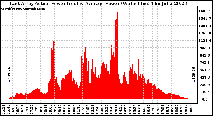 Solar PV/Inverter Performance East Array Actual & Average Power Output