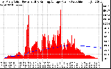 Solar PV/Inverter Performance East Array Actual & Running Average Power Output